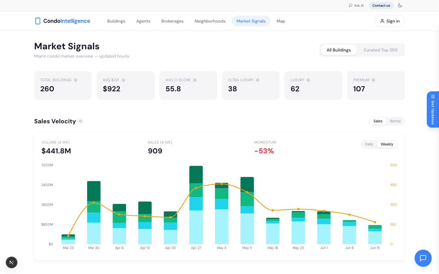 The CondoIntelligence market signals page with a sales-velocity chart.